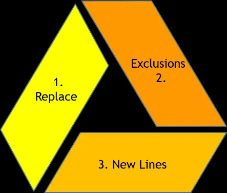 Diagram showing three categories of captive coverage: Replace, Exclusions, and New Lines